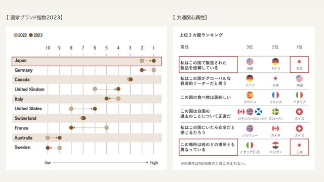 日本のブランディング力：日本の国家ブランド指数は１位＿画像